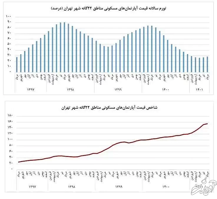 مرکز آمار از نرخ رشد واقعی قیمت مسکن پرده برداشت